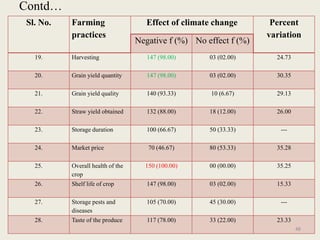 Impact and effect of climate change on agriculture | PPTX