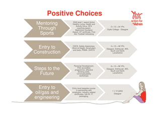 Mentoring 
Through 
Sports 
SQA level 1 award Active 
Healthy Living, Health and 
Activity focus, SFA 
coaching award, 
Badminton Scotland 
Award, CP certificate, First 
Aid, Football refereeing 
2 x 12 = 24 YPs 
Clyde College - Glasgow 
Entry to 
Construction 
CSCS, Safety Awareness, 
Work at Height, Small plant 
and tools, PAMA, UKATA 
4 x 12 = 48 YPs 
Glasgow, Edinburgh, WD, 
South and North 
Lanarkshire 
Steps to the 
Future 
Personal Development, 
PX2 accredited 
programme, effective 
thinking skills, 
CV/employability 
workshops 
8 x 12 = 96 YPs 
Glasgow, Edinburgh, WD, 
South and North 
Lanarkshire 
Entry to 
oil/gas and 
engineering 
Entry level bespoke course 
in partnership with 
employers, industry related 
certificates, folk lift, IT, 
packaging, 
1 x 12 (pilot) 
Glasgow 
Positive Choices 
 