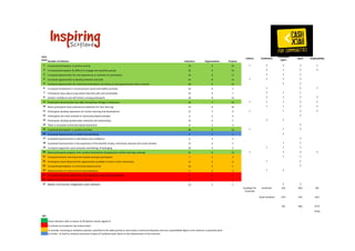 Ouct 
omes 
Number of Indictors Indicators Organisations Projects 
Culture Youthwork 
Youthwork 
Sport 
Sport Employability 
1 Increased participation in positive activity 29 9 16 1 2 2 3 1 
2 Increased participation by difficult to engage and equalities groups 32 9 14 2 1 3 3 
3 Increased opportunities for new experiences or activities for participants 24 6 11 2 2 2 
4 Increased opportunities to develop interests and skills 33 8 12 1 2 2 3 
5 Increased opportunities for continued participation by linking up and signposting to other provision 26 4 10 2 2 
6 Increased involvement in structured pro-social and healthy activities 10 4 5 1 2 1 
7 Participants have places to go where they feel safe and comfortable 14 4 7 2 1 1 
8 Greater confidence and self-esteem among participants 18 8 12 2 1 2 3 
9 Participants demonstrate new skills and positive changes in behaviour 29 7 14 1 1 1 2 2 
10 More participants have achieved accreditation for their learning 15 6 10 1 1 2 2 
11 Participants develop aspirations for further learning and development 17 7 9 1 1 2 3 
12 Participants are more involved in community-based activities 4 2 4 2 
13 Participants develop positive peer networks and relationships 12 4 7 2 2 
14 There is increased community-based interaction 8 2 3 2 
15 Sustained participation in positive activities 26 5 12 1 1 3 
16 Sustained improvements in health and well-being 2 1 1 2 
17 Sustained improvements in self-esteem and confidence 6 2 4 2 
18 Sustained improvements in the awareness of the benefits of play, interactive, physical and social activities 15 3 5 1 2 
19 Increased supportive social networks and feelings of belonging 10 4 5 1 1 2 
20 More participants progress onto positive destinations (employment, further learning, training) 31 9 14 1 3 3 2 
21 Increased horizons and improved outlook amongst participants 7 2 4 1 1 
22 Participants have influenced the opportunities available to them in their community 11 3 6 1 2 
23 Sustained participation in community-based activity 10 2 5 2 
24 Reduced levels of crime and anti-social behaviour 6 3 3 1 2 
25 Increased community self-esteem and capacity to shape local development 0 0 0 
26 Better community integration and cohesion 0 0 0 
27 Better community integration and cohesion 10 5 5 2 3 
CashBack for 
Creativity 
YouthLInk SSS SRU AfC 
Youth Scotland OYT SFA GCC 
SSF BbS CFCF 
PTDA 
KEY 
those indicators with in excess of 20 options chosen against it 
to remove as no partner has chosen them 
to consider removing as indicators partners specified to SG relate purely to case study or external evaluation and not a quantifiable figure to be noted on a quarterly basis 
to review - as hard to measure and prove impact of Cashback work alone on the achievement of the outcome 
 