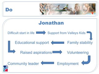 Jonathan Difficult start in life  Support from Valleys Kids  Educational support   Family stability   Raised aspirations Volunteering Community leader Employment Do 