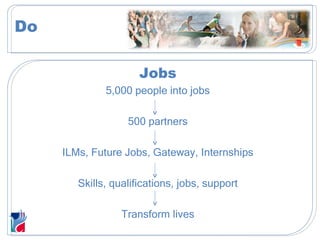 Jobs 5,000 people into jobs 500 partners ILMs, Future Jobs, Gateway, Internships Skills, qualifications, jobs, support Transform lives Do 