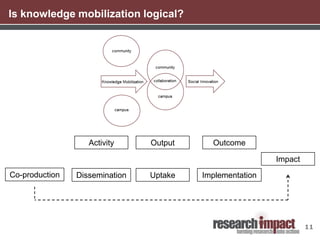 11
Is knowledge mobilization logical?
Activity Output Outcome
Impact
Dissemination Uptake ImplementationCo-production
 
