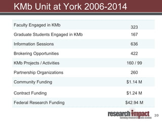 20
KMb Unit at York 2006-2014
Faculty Engaged in KMb
323
Graduate Students Engaged in KMb 167
Information Sessions 636
Brokering Opportunities 422
KMb Projects / Activities 160 / 99
Partnership Organizations 260
Community Funding $1.14 M
Contract Funding $1.24 M
Federal Research Funding $42.94 M
 