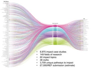 22
• 6,975 impact case studies
• 149 fields of research
• 60 impact topics
• 36 UoAs
• 3,709 unique pathways to impact
• £7,000/REF submission (estimate)
 