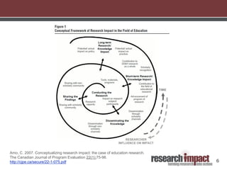 6
Amo, C. 2007. Conceptualizing research impact: the case of education research.
The Canadian Journal of Program Evaluation 22(1):75-98.
http://cjpe.ca/secure/22-1-075.pdf
 