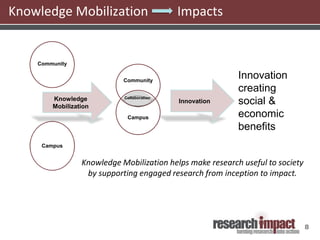 8
Knowledge Mobilization Impacts
Knowledge
Mobilization
Community
Campus
Knowledge Mobilization helps make research useful to society
by supporting engaged research from inception to impact.
Community
Campus
Innovation
Collaboration
Innovation
creating
social &
economic
benefits
 