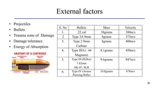 External factors
• Projectiles
• Bullets
• Trauma zone of Damage
• Damage tolerance
• Energy of Absorption
38
S. No Bullets Mass Velocity
1. .22 cal 38grams 380m/s
2 Type 2A 9mm 8grams 373m/s
3. Type 2 9mm
Carbine
8grams 400m/s
4. Type IIIA ( .44
Magnum)
8.1grams 450m/s
5. Type III (Rifles)
7.62mm
AK-47, SLR
9.6grams 847m/s
6. Type IV (Armor
Piercing Rifle)
10.8grams 878m/s
 