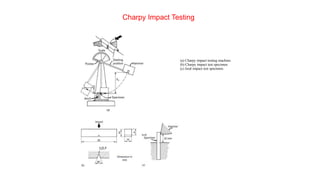 (a) Charpy impact testing machine.
(b) Charpy impact test specimen.
(c) Izod impact test specimen.
Impact Testing
Impact Testing
Charpy Impact Testing
 