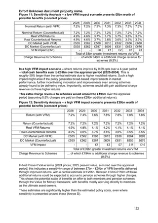 Error! Unknown document property name.
122
Figure 11: Sensitivity Analysis – a low VFM impact scenario presents £8bn worth of
potential benefits (constant prices)
In a high VFM impact scenario – where returns improve by 0.59 ppts over a 4-year period
– total cash benefits sum to £39bn over the appraisal period (2025-2034). This is
roughly 50% larger than the central estimate due to higher modelled returns. Such a high
impact might arise if the policy generates broad-based improvements in market
performance, further incentivising innovation and improvements even among schemes
already found to be delivering value. Importantly, schemes would still gain additional charge
revenue on these higher returns.
This extra charge revenue to schemes would amount to £193m over the appraisal
period (assuming 0.5% charges are paid on these £39bn additional returns).
Figure 12: Sensitivity Analysis – a high VFM impact scenario presents £39bn worth of
potential benefits (constant prices)
2028 2029 2030 2031 2032 2033 2034
Return (with VFM) 7.2% 7.4% 7.6% 7.8% 7.8% 7.8% 7.8%
Return (Counterfactual) 7.2% 7.2% 7.2% 7.2% 7.2% 7.2% 7.2%
Real VFM Returns 4.9% 4.8% 4.1% 4.2% 4.1% 4.1% 4.1%
Real Counterfactual Returns 4.9% 4.6% 3.7% 3.6% 3.6% 3.5% 3.5%
DC Market (with VFM) £535 £562 £588 £612 £638 £664 £692
DC Market (Counterfactual) £535 £562 £587 £609 £631 £653 £676
VFM impact - - £1 £3 £7 £11 £16
Total of £39bn greater investment returns via VFM
Charge Revenue to Schemes … of which £194m is additional charge revenue to schemes
(0.5%)
In Net Present Value terms (2024 prices; 2025 present value, summed over the appraisal
period) this indicates a sensitivity range of between £7bn - £30bn of VFM benefits delivered
through improved returns, with a central estimate of £20bn. Between £33m-£159m of these
additional returns could be expected to accrue to pension schemes through higher charges.
This shows the potential scale of benefits on offer to both members and pension schemes
through the Value for Money framework; with benefits mostly accruing directly to members
as the ultimate asset owners.
These estimates are significantly higher than the estimated policy costs, even where
sensitivity is presented around these (Annex D).
2028 2029 2030 2031 2032 2033 2034
Nominal Return (with VFM) 7.2% 7.2% 7.3% 7.3% 7.3% 7.3% 7.3%
Nominal Return (Counterfactual) 7.2% 7.2% 7.2% 7.2% 7.2% 7.2% 7.2%
Real VFM Returns 4.9% 4.6% 3.7% 3.7% 3.7% 3.6% 3.6%
Real Counterfactual Returns 4.9% 4.6% 3.7% 3.6% 3.6% 3.5% 3.5%
DC Market (with VFM) £535 £562 £588 £610 £632 £656 £680
DC Market (Counterfactual) £535 £562 £587 £609 £631 £653 £676
VFM impact (£bn) - - £0 £1 £2 £2 £3
Total of £8bn greater investment returns via VFM
Charge Revenue to Schemes … … of which £40m is additional charge revenue to
schemes (0.5%)
 