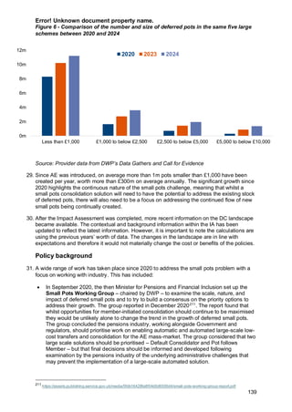 Error! Unknown document property name.
139
Figure 6 - Comparison of the number and size of deferred pots in the same five large
schemes between 2020 and 2024
Source: Provider data from DWP’s Data Gathers and Call for Evidence
29. Since AE was introduced, on average more than 1m pots smaller than £1,000 have been
created per year, worth more than £300m on average annually. The significant growth since
2020 highlights the continuous nature of the small pots challenge, meaning that whilst a
small pots consolidation solution will need to have the potential to address the existing stock
of deferred pots, there will also need to be a focus on addressing the continued flow of new
small pots being continually created.
30. After the Impact Assessment was completed, more recent information on the DC landscape
became available. The contextual and background information within the IA has been
updated to reflect the latest information. However, it is important to note the calculations are
using the previous years’ worth of data. The changes in the landscape are in line with
expectations and therefore it would not materially change the cost or benefits of the policies.
Policy background
31. A wide range of work has taken place since 2020 to address the small pots problem with a
focus on working with industry. This has included:
• In September 2020, the then Minister for Pensions and Financial Inclusion set up the
Small Pots Working Group – chaired by DWP – to examine the scale, nature, and
impact of deferred small pots and to try to build a consensus on the priority options to
address their growth. The group reported in December 2020211
. The report found that
whilst opportunities for member-initiated consolidation should continue to be maximised
they would be unlikely alone to change the trend in the growth of deferred small pots.
The group concluded the pensions industry, working alongside Government and
regulators, should prioritise work on enabling automatic and automated large-scale low-
cost transfers and consolidation for the AE mass-market. The group considered that two
large scale solutions should be prioritised – Default Consolidator and Pot follows
Member – but that final decisions should be informed and developed following
examination by the pensions industry of the underlying administrative challenges that
may prevent the implementation of a large-scale automated solution.
211
https://assets.publishing.service.gov.uk/media/5fdb16428fa8f54d5d6556d4/small-pots-working-group-report.pdf
0m
2m
4m
6m
8m
10m
12m
Less than £1,000 £1,000 to below £2,500 £2,500 to below £5,000 £5,000 to below £10,000
2020 2023 2024
 