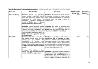 20
Table 3a: Summary of individual policy measures (values rounded – see individual IAs for further details)
Measures Key Benefits Key Costs EANDCB (2024
prices, £m)
Regulatory
Measure?
Value for Money Members: Savers may potentially
receive greater investment returns
which will grow their pension pots,
contributing to more income in
retirement. Estimated market-wide
benefit of £20bn over a 10-year
appraisal period (£2bn per year).
Schemes: Pension schemes benefit
from improved performance due to
charging structures (monetised) and
have more availability of information
(non-monetised). Estimated benefit of
£100m over the appraisal period
(£10m per year).
Members: Most members should not face
an increase in costs; but there is a risk
some costs may be passed on or indirect
impacts (such as wage impacts or
contributions).
Schemes: Will need to familiarise and
implement the new regulations (around
£140m) and face ongoing costs over the
10-year period (£330m cumulative)
£43m Yes
Small Pots Members: Should see a reduction in
the average charge faced on their
pension pot. In addition, the
consolidation of pension pots
automatically will generate a consumer
surplus. These benefits are estimated
at £890m over the 10-year appraisal
period.
Providers: The reduction in loss-
making pots will generate estimated
benefits of £1,170m to providers.
Members: Expectation that members
should not see an increase in costs.
There is a risk that some members could
face higher charges if their pots are moved
to a higher charging scheme. Authorisation
(including a Value for Money requirement)
and market-wide reduction in charges
should help mitigate such risk.
Providers: The cost for scheme trustees to
familiarise with the new legislation and the
development and implementation of a
Central Data Service is estimated at
around £220m. Transferring small pots will
-£64m Yes
 