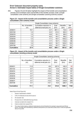 Error! Unknown document property name.
208
Annex C: Estimated impact tables of Single Consolidator solutions
303. Figures 33 and 34 below highlight the impact of the transfer and consolidation
process and monetised costs and benefits of the transfer process under a Single
consolidator (new scheme) and Single consolidator (existing scheme) solution.
Figure 33 – Impact of the transfer and consolidation process under a Single
consolidator (new scheme) model
Single Consolidator (new scheme)
No. of transfers
(m)
Cumulative reduction in
deferred small pots (m)
Cost
(£m)
Benefits
(£m)
Net
(£m)
2030/31 19.1 -4.7 381.1 72.4 -309
2031/32 1.2 -5.3 21.5 80.3 59
2032/33 1.2 -5.9 19.1 88.3 69
2033/34 1.2 -6.5 16.7 96.2 80
2034/35 1.2 -7.1 16.7 104.2 88
2035/36 1.2 -7.7 16.7 112.2 95
2036/37 1.2 -8.3 16.7 120.2 103
2037/38 1.2 -8.9 16.7 128.1 111
Cumulative 27.4 -8.9 505.1 801.9 297
Figure 34 – Impact of the transfer and consolidation process under a Single
consolidator (existing scheme) model
Notes (Figure 33 and Figure 34)
i. Solution implemented in 2030/31.
ii. 3.5% of individuals are assumed to opt-out.
iii. 5% mismatch rate
iv. Pot size limit is £1,000 (2024 Earnings Terms)
v. Volumes rounded to the nearest 0.1m
vi. Costs rounded to the nearest £10m.
vii. The costs of administering a deferred small pension pot (and therefore the savings) is assumed to be £20 per
annum. The total cost of transferring a deferred small pension pot is assumed to start at £20 in 2030 and gradually
fall to £14 by 2034.
Single Consolidator (existing scheme)
No. of transfers
(m)
Cumulative reduction in
deferred small pots (m)
Cost
(£m)
Benefits
(£m)
Net
(£m)
2030/31 11.9 -8.4 237.3 145.3 -92
2031/32 0.7 -9.2 13.4 157.2 144
2032/33 0.7 -10.0 11.9 169.1 157
2033/34 0.7 -10.9 10.4 181.0 171
2034/35 0.7 -11.7 10.4 193.0 183
2035/36 0.7 -12.5 10.4 204.9 194
2036/37 0.7 -13.3 10.4 216.8 206
2037/38 0.7 -14.1 10.4 228.7 218
Cumulative 17.1 -14.1 314.5 1496.1 1182
 