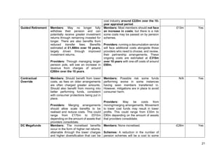 21
cost industry around £220m over the 10-
year appraisal period.
Guided Retirement Members: May no longer fully
withdraw their pension and can
potentially receive greater investment
returns through remaining invested for
longer. There are also benefits from
reduced transfer fees. Benefits
estimated at £1,660m over 10 years,
largely driven through improved
investment returns.
Providers: Through managing larger
pension pots, will see an increase in
revenue from charges of around
£260m over the 10 years.
Members: Most members should not face
an increase in costs; but there is a risk
some costs may be passed on by pension
schemes.
Providers: running a decumulation service
will face additional costs alongside those
providers who need to choose, and review,
their partnership arrangements. These
ongoing costs are estimated at £310m
over 10 years with one-off costs of around
£60m.
£13m Yes
Contractual
Override
Members: Should benefit from lower
costs, as fees on older arrangements
are often charged greater amounts.
Should also benefit from moving into
better performing funds, consistent
with consumer protections being put in
place.
Providers: Merging arrangements
should allow scale benefits to be
realised and reduce costs. This could
range from £170m to £510m
depending on the amount of assets that
providers consolidate.
Members: Possible risk some funds
performing worse in some instances
having seen members transferred in.
However, mitigations are in place to avoid
consumer harm.
Providers: May be costs from
moving/merging arrangements. Movement
to lower cost funds may result in lower
profits. This could range from £30m to
£90m depending on the amount of assets
that providers consolidate.
N/A Yes
DC Megafunds Members: The monetised benefits
occur in the form of higher net returns,
attainable through the lower charges
and higher diversification that can be
Members: None monetised.
Schemes: A reduction in the number of
pension schemes will be a cost to some
-£26m Yes
 