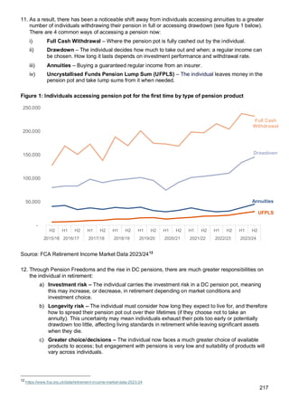 217
11. As a result, there has been a noticeable shift away from individuals accessing annuities to a greater
number of individuals withdrawing their pension in full or accessing drawdown (see figure 1 below).
There are 4 common ways of accessing a pension now:
i) Full Cash Withdrawal – Where the pension pot is fully cashed out by the individual.
ii) Drawdown – The individual decides how much to take out and when; a regular income can
be chosen. How long it lasts depends on investment performance and withdrawal rate.
iii) Annuities – Buying a guaranteed regular income from an insurer.
iv) Uncrystallised Funds Pension Lump Sum (UFPLS) – The individual leaves money in the
pension pot and take lump sums from it when needed.
Figure 1: Individuals accessing pension pot for the first time by type of pension product
Source: FCA Retirement Income Market Data 2023/2412
12. Through Pension Freedoms and the rise in DC pensions, there are much greater responsibilities on
the individual in retirement:
a) Investment risk – The individual carries the investment risk in a DC pension pot, meaning
this may increase, or decrease, in retirement depending on market conditions and
investment choice.
b) Longevity risk – The individual must consider how long they expect to live for, and therefore
how to spread their pension pot out over their lifetimes (if they choose not to take an
annuity). This uncertainty may mean individuals exhaust their pots too early or potentially
drawdown too little, affecting living standards in retirement while leaving significant assets
when they die.
c) Greater choice/decisions – The individual now faces a much greater choice of available
products to access; but engagement with pensions is very low and suitability of products will
vary across individuals.
12
https://www.fca.org.uk/data/retirement-income-market-data-2023-24
Annuities
Drawdown
UFPLS
Full Cash
Withdrawal
-
50,000
100,000
150,000
200,000
250,000
H2 H1 H2 H1 H2 H1 H2 H1 H2 H1 H2 H1 H2 H1 H2 H1 H2
2015/16 2016/17 2017/18 2018/19 2019/20 2020/21 2021/22 2022/23 2023/24
 