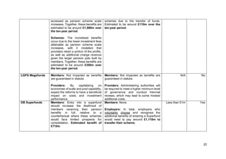 22
accessed as pension scheme scale
increases. Together, these benefits are
estimated to be around £1,680m over
the ten-year period.
Schemes: The monetised benefits
occur due to the lower investment fees
attainable as pension scheme scale
increases, with it modelled that
providers retain a portion of the profits,
as well as additional charge revenue
given the larger pension pots built by
members. Together, these benefits are
estimated to be around £350m over
the ten-year period.
schemes due to the transfer of funds.
Estimated to be around £110m over the
ten-year period.
LGPS Megafunds Members: Not impacted as benefits
are guaranteed in statute.
Providers: By capitalising on
economies of scale and pool capability,
expect the reforms to have a beneficial
impact on costs and investment
performance.
Members: Not impacted as benefits are
guaranteed in statute.
Providers: Administering authorities will
be required to meet a higher minimum level
of governance and conduct triennial
reviews, which may lead to some modest
additional costs.
N/A No
DB Superfunds Members: Entry into a superfund
should increase the likelihood of
members receiving their pension
benefits in full, relative to a
counterfactual where these schemes
would face limited prospects for
consolidation. Estimated benefit of
£710m.
Members: None.
Employers: In total, employers who
voluntarily choose and recognise the
additional benefits of entering a Superfund
would need to pay around £1,110m to
transfer their scheme.
Less than £1m Yes
 