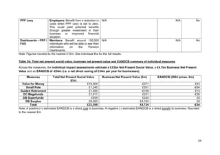 24
PPF Levy Employers: Benefit from a reduction in
costs when PPF Levy is set to zero.
This could yield potential benefits
through greater investment in their
business or improved financial
situation.
N/A N/A No
Dashboards – PPF /
FAS
Members: Benefit around 150,000
individuals who will be able to see their
information on the Pension
Dashboards.
N/A N/A No
Note: Figures rounded to the nearest £10m. See individual IAs for the full results.
Table 3b: Total net present social value, business net present value and EANDCB summary of individual measures
Across the measures, the individual impact assessments estimate a £33bn Net Present Social Value, a £4.7bn Business Net Present
Value and an EANDCB of -£34m (i.e. a net direct saving of £34m per year for businesses).
Measures Total Net Present Social Value
(£m)
Business Net Present Value (£m) EANDCB (2024 prices, £m)
Value for Money £19,364 -£371 £43
Small Pots £1,245 £551 -£64
Guided Retirement £1,550 -£109 £13
DC Megafunds £1,911 £231 -£26
DB Superfunds £935 £230 £0
DB Surplus £8,393 £4,193 £0
Total £33,399 £4,724 -£34
Note: A positive (+) estimated EANDCB is a direct cost to business. A negative (-) estimated EANDCB is a direct benefit to business. Rounded
to the nearest £m
 