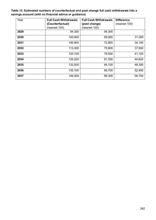 242
Table 13: Estimated numbers of counterfactual and post change full cash withdrawals into a
savings account (with no financial advice or guidance)
Year Full Cash Withdrawals
(Counterfactual)
(nearest 100)
Full Cash Withdrawals
(post change)
(nearest 100)
Difference
(nearest 100)
2029 94,300 94,300 -
2030 100,900 69,900 31,000
2031 106,900 72,800 34,100
2032 113,300 75,900 37,500
2033 120,100 79,000 41,100
2034 126,200 81,500 44,600
2035 132,500 84,100 48,300
2036 139,100 86,700 52,400
2037 146,000 89,300 56,700
 