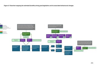 253
Figure 6: Flowchart mapping the estimated benefits arising post-legislation and its associated behavioural changes
 