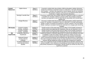 26
Guided
Retirement
Higher returns Direct to
members
Ensuring a market-wide decumulation offering alongside a default retirement
product for members is expected to lead to a reduction in full-cash withdrawals
and transfers – members are expected to receive greater returns by remaining
invested with their pension scheme in the long run, as schemes will be able to
invest them in higher-returning asset allocations.
Savings in transfer fees Direct to
members
Ensuring a market-wide decumulation offering is expected to lead to a reduction
in transfers for members seeking to access certain decumulation products –
members are expected to save on fees that are associated with transferring a
pension pot.
Charge Revenue Direct to
business
Ensuring a market-wide decumulation offering alongside a default retirement
product for members is expected to lead to a reduction in full-cash withdrawals –
greater number of members are expected to remain invested in the trust-based
market, leading to increased revenue for schemes from charges pots remaining
invested.
DB Surplus Access to surplus
funding - employer
Indirect to
business
Surplus access is the prime policy aim but relies on the trustees choosing to
access surplus and agreeing with employers; they are not required to do so.
Access to surplus
funding - members
Indirect to
members
Surplus access is the prime policy aim but relies on the trustees choosing to
access surplus and agreeing with employers; they are not required to do so.
DB
Superfunds
Investment Returns to
Superfunds
Indirect to
Business
Superfunds present a business opportunity for financial intermediaries that deem
it profitable to enter the market. Benefit classed as indirect as entry into a
superfund is optional and will be dependent on the business model taken.
Reduced scheme
running costs for
employer
Indirect to
Business
Once a sponsoring employer has transferred their DB scheme to a Superfund,
they will no longer be required to pay on-going expenses of running the pension
scheme. Benefit classed as indirect as entry into a superfund is optional
Increased likelihood of
receiving full scheme
benefits
Indirect to
members
Entry into a superfund should increase the likelihood of members receiving their
pension benefits in full, relative to a counterfactual where these schemes would
face limited prospects for consolidation. Benefit classed as indirect as entry into a
superfund is optional
 