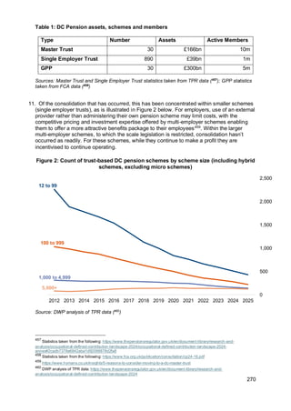 270
Table 1: DC Pension assets, schemes and members
Type Number Assets Active Members
Master Trust 30 £166bn 10m
Single Employer Trust 890 £39bn 1m
GPP 30 £300bn 5m
Sources: Master Trust and Single Employer Trust statistics taken from TPR data (457
); GPP statistics
taken from FCA data (458
)
11. Of the consolidation that has occurred, this has been concentrated within smaller schemes
(single employer trusts), as is illustrated in Figure 2 below. For employers, use of an external
provider rather than administering their own pension scheme may limit costs, with the
competitive pricing and investment expertise offered by multi-employer schemes enabling
them to offer a more attractive benefits package to their employees459
. Within the larger
multi-employer schemes, to which the scale legislation is restricted, consolidation hasn’t
occurred as readily. For these schemes, while they continue to make a profit they are
incentivised to continue operating.
Figure 2: Count of trust-based DC pension schemes by scheme size (including hybrid
schemes, excluding micro schemes)
Source: DWP analysis of TPR data (460
)
457
Statistics taken from the following: https://www.thepensionsregulator.gov.uk/en/document-library/research-and-
analysis/occupational-defined-contribution-landscape-2024/occupational-defined-contribution-landscape-2024-
annex#2cadb7378e6842aba1d92088878d2fa8
458
Statistics taken from the following: https://www.fca.org.uk/publication/consultation/cp24-16.pdf
459
https://www.hymans.co.uk/insights/5-reasons-to-consider-moving-to-a-dc-master-trust
460
DWP analysis of TPR data: https://www.thepensionsregulator.gov.uk/en/document-library/research-and-
analysis/occupational-defined-contribution-landscape-2024
0
500
1,000
1,500
2,000
2,500
2012 2013 2014 2015 2016 2017 2018 2019 2020 2021 2022 2023 2024 2025
100 to 999
1,000 to 4,999
5,000+
12 to 99
 