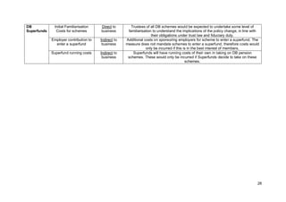 28
DB
Superfunds
Initial Familiarisation
Costs for schemes
Direct to
business
Trustees of all DB schemes would be expected to undertake some level of
familiarisation to understand the implications of the policy change, in line with
their obligations under trust law and fiduciary duty.
Employer contribution to
enter a superfund
Indirect to
business
Additional costs on sponsoring employers for scheme to enter a superfund. The
measure does not mandate schemes to enter a superfund, therefore costs would
only be incurred if this is in the best interest of members.
Superfund running costs Indirect to
business
Superfunds will have running costs of their own in taking on DB pension
schemes. These would only be incurred if Superfunds decide to take on these
schemes.
 