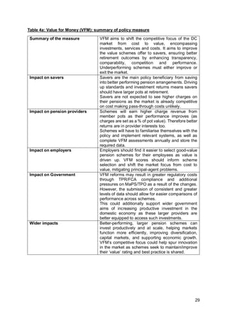 29
Table 4a: Value for Money (VFM): summary of policy measure
Summary of the measure VFM aims to shift the competitive focus of the DC
market from cost to value, encompassing
investments, services and costs. It aims to improve
the value schemes offer to savers, ensuring better
retirement outcomes by enhancing transparency,
comparability, competition and performance.
Underperforming schemes must either improve or
exit the market.
Impact on savers Savers are the main policy beneficiary from saving
into better performing pension arrangements. Driving
up standards and investment returns means savers
should have larger pots at retirement.
Savers are not expected to see higher charges on
their pensions as the market is already competitive
on cost making pass-through costs unlikely.
Impact on pension providers Schemes will earn higher charge revenue from
member pots as their performance improves (as
charges are set as a % of pot value). Therefore better
returns are in provider interests too.
Schemes will have to familiarise themselves with the
policy and implement relevant systems, as well as
complete VFM assessments annually and store the
required data.
Impact on employers Employers should find it easier to select good-value
pension schemes for their employees as value is
driven up. VFM scores should inform scheme
selection and shift the market focus from cost to
value, mitigating principal-agent problems.
Impact on Government VFM reforms may result in greater regulatory costs
through TPR/FCA compliance and additional
pressures on MaPS/TPO as a result of the changes.
However, the submission of consistent and greater
levels of data should allow for easier comparisons of
performance across schemes.
This could additionally support wider government
aims of increasing productive investment in the
domestic economy as these larger providers are
better equipped to access such investments.
Wider impacts Better-performing, larger pension schemes can
invest productively and at scale, helping markets
function more efficiently, improving diversification,
capital markets, and supporting economic growth.
VFM’s competitive focus could help spur innovation
in the market as schemes seek to maintain/improve
their ‘value’ rating and best practice is shared.
 