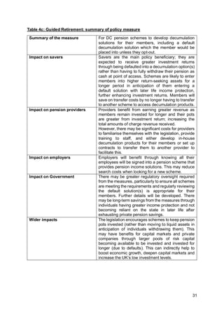 31
Table 4c: Guided Retirement: summary of policy measure
Summary of the measure For DC pension schemes to develop decumulation
solutions for their members, including a default
decumulation solution which the member would be
placed into unless they opt-out.
Impact on savers Savers are the main policy beneficiary; they are
expected to receive greater investment returns
through being defaulted into a decumulation option(s)
rather than having to fully withdraw their pension as
cash at point of access. Schemes are likely to enter
members into higher return-seeking assets for a
longer period in anticipation of them entering a
default solution with later life income protection,
further enhancing investment returns. Members will
save on transfer costs by no longer having to transfer
to another scheme to access decumulation products.
Impact on pension providers Providers benefit from earning greater revenue as
members remain invested for longer and their pots
are greater from investment return; increasing the
total amounts of charge revenue received.
However, there may be significant costs for providers
to familiarise themselves with the legislation, provide
training to staff, and either develop in-house
decumulation products for their members or set up
contracts to transfer them to another provider to
facilitate this.
Impact on employers Employers will benefit through knowing all their
employees will be signed into a pension scheme that
provides pension income solutions. This may reduce
search costs when looking for a new scheme.
Impact on Government There may be greater regulatory oversight required
from the measures, particularly to ensure all schemes
are meeting the requirements and regularly reviewing
the default solution(s) is appropriate for their
members. Further details will be developed. There
may be long-term savings from the measures through
individuals having greater income protection and not
becoming reliant on the state in later life after
exhausting private pension savings.
Wider impacts The legislation encourages schemes to keep pension
pots invested (rather than moving to liquid assets in
anticipation of individuals withdrawing them). This
may have benefits for capital markets and private
companies through larger pools of risk capital
becoming available to be invested and invested for
longer (due to defaults). This can indirectly help to
boost economic growth, deepen capital markets and
increase the UK’s low investment levels.
 