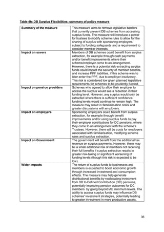 36
Table 4h: DB Surplus Flexibilities: summary of policy measure
Summary of the measure This measure aims to remove legislative barriers
that currently prevent DB schemes from accessing
surplus funds. The measure will introduce a power
for trustees to modify scheme rules to allow for the
sharing of surplus with sponsoring employers,
subject to funding safeguards and a requirement to
consider member interests
Impact on savers Members of DB schemes could benefit from surplus
extraction, for example through cash payments
and/or benefit improvements where their
scheme/employer come to an arrangement.
However, there is a potential risk extracting surplus
funds could impact the security of member benefits,
and increase PPF liabilities, if this scheme was to
later enter the PPF, due to employer insolvency.
This risk is considered low given planned legislative
requirements for schemes to be prudently funded.
Impact on pension providers Schemes who agreed to allow their employer to
access the surplus would see a reduction in their
funding level. However, any surplus would only be
extracted where there is sufficient confidence
funding levels would continue to remain high. The
measure may result in familiarisation costs and
greater discussions with employers.
Impact on employers Sponsoring employers could benefit from surplus
extraction, for example through benefit
improvements and/or using surplus funds to pay
their employer contributions for DC pensions, where
they come to an arrangement with the scheme’s
Trustees. However, there will be costs for employers
associated with familiarisation, modifying scheme
rules and surplus extraction.
Impact on Government The government will benefit from the additional tax
revenue on surplus payments. However, there may
be a small additional risk of members not receiving
their full benefits if surplus extraction results in
greater risk-taking or significant worsening of
funding levels (though this risk is expected to be
low).
Wider impacts The return of surplus funds to businesses and
members is expected to boost economic growth
through increased investment and consumption
effects. The measure may help generate
distributional benefits by reallocating investment
from DB to Defined Contribution (DC) pensions,
potentially improving pension outcomes for DC
members by going beyond AE minimum levels. The
ability to access surplus funds may influence DB
schemes' investment strategies, potentially leading
to greater investment in more productive assets.
 