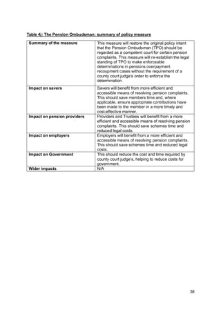 38
Table 4j: The Pension Ombudsman: summary of policy measure
Summary of the measure This measure will restore the original policy intent
that the Pension Ombudsman (TPO) should be
regarded as a competent court for certain pension
complaints. This measure will re-establish the legal
standing of TPO to make enforceable
determinations in pensions overpayment
recoupment cases without the requirement of a
county court judge’s order to enforce the
determination.
Impact on savers Savers will benefit from more efficient and
accessible means of resolving pension complaints.
This should save members time and, where
applicable, ensure appropriate contributions have
been made to the member in a more timely and
cost-effective manner.
Impact on pension providers Providers and Trustees will benefit from a more
efficient and accessible means of resolving pension
complaints. This should save schemes time and
reduced legal costs.
Impact on employers Employers will benefit from a more efficient and
accessible means of resolving pension complaints.
This should save schemes time and reduced legal
costs.
Impact on Government This should reduce the cost and time required by
county court judge’s, helping to reduce costs for
government.
Wider impacts N/A
 