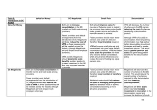 48
Table 5:
Interactions in DC
Market
Value for Money DC Megafunds Small Pots Decumulation
Value for Money Both aim to increase
consolidation in the DC
market and build scale among
providers.
Fewer providers and default
arrangements from the
introduction of DC Megafunds
will likely reduce the cost of
VFM as fewer assessments
will be needed across the
industry (though Megafunds
will only impact multi-employer
schemes).
VFM and DC Megafunds
should accelerate scale
benefits quicker, leading to
greater investment in the UK
and help improved member
outcomes.
Both should improve value for
members. Reducing costs to industry
via removing loss-making pots should
make greater returns and value for
members easier to achieve.
Fewer providers should mean fewer
pension pots under £1,000 and
therefore fewer transfers required.
VFM will ensure small pots are only
consolidated into good value default
consolidator schemes. VFM also helps
build scale for providers for those
who become default consolidator,
which should drive efficiencies and
reduce the cost of holding low value
pension pots.
VFM will decrease the number
of schemes in the DC market,
reducing the cost of schemes
developing a decumulation
product.
Although VFM is focused on
accumulation, the transparency
of information may help deliver
better decumulation investment
strategies and lead to greater
investment returns. This would
lead to greater pension pot
sizes and generating greater
benefits for the decumulation
policy.
DC Megafunds Both aim to increase consolidation in
the DC market and build scale among
providers.
Fewer providers and default
arrangements from the introduction of
DC Megafunds will likely reduce the
cost of VFM as fewer assessments will
be needed across the industry (though
Megafunds will only impact multi-
employer schemes).
Fewer providers should mean fewer
pension pots under £1,000 and
therefore lower number of transfers
required.
Additional scale should help reduce
the cost of managing small pension
pots and therefore result in default
consolidators becoming a more
attractive proposition.
Megafunds will decrease the
number of schemes in the DC
market. This would reduce the
overall number of schemes
required to offer decumulation
and thus lowering
cost/requirement.
Megafunds will drive scale
which may help increase
investment in innovation in the
decumulation market and
increase the likelihood of multi-
 