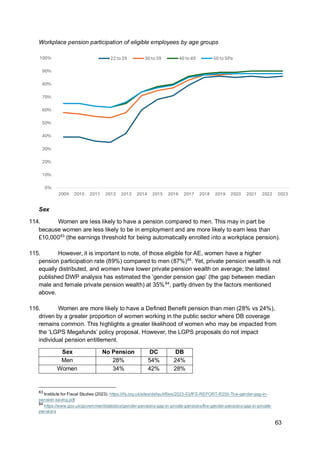 63
Workplace pension participation of eligible employees by age groups
Sex
114. Women are less likely to have a pension compared to men. This may in part be
because women are less likely to be in employment and are more likely to earn less than
£10,00083
(the earnings threshold for being automatically enrolled into a workplace pension).
115. However, it is important to note, of those eligible for AE, women have a higher
pension participation rate (89%) compared to men (87%)84
. Yet, private pension wealth is not
equally distributed, and women have lower private pension wealth on average; the latest
published DWP analysis has estimated the ‘gender pension gap’ (the gap between median
male and female private pension wealth) at 35%84
, partly driven by the factors mentioned
above.
116. Women are more likely to have a Defined Benefit pension than men (28% vs 24%),
driven by a greater proportion of women working in the public sector where DB coverage
remains common. This highlights a greater likelihood of women who may be impacted from
the ‘LGPS Megafunds’ policy proposal. However, the LGPS proposals do not impact
individual pension entitlement.
Sex No Pension DC DB
Men 28% 54% 24%
Women 34% 42% 28%
83
Institute for Fiscal Studies (2023). https://ifs.org.uk/sites/default/files/2023-03/IFS-REPORT-R250-The-gender-gap-in-
pension-saving.pdf
84
https://www.gov.uk/government/statistics/gender-pensions-gap-in-private-pensions/the-gender-pensions-gap-in-private-
pensions
0%
10%
20%
30%
40%
50%
60%
70%
80%
90%
100%
2009 2010 2011 2012 2013 2014 2015 2016 2017 2018 2019 2020 2021 2022 2023
22 to 29 30 to 39 40 to 49 50 to SPa
 