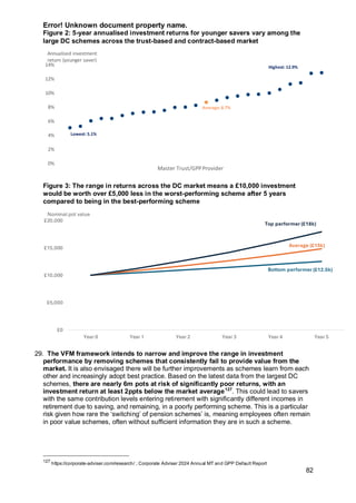 Error! Unknown document property name.
82
Figure 2: 5-year annualised investment returns for younger savers vary among the
large DC schemes across the trust-based and contract-based market
Figure 3: The range in returns across the DC market means a £10,000 investment
would be worth over £5,000 less in the worst-performing scheme after 5 years
compared to being in the best-performing scheme
29. The VFM framework intends to narrow and improve the range in investment
performance by removing schemes that consistently fail to provide value from the
market. It is also envisaged there will be further improvements as schemes learn from each
other and increasingly adopt best practice. Based on the latest data from the largest DC
schemes, there are nearly 6m pots at risk of significantly poor returns, with an
investment return at least 2ppts below the market average127
. This could lead to savers
with the same contribution levels entering retirement with significantly different incomes in
retirement due to saving, and remaining, in a poorly performing scheme. This is a particular
risk given how rare the ‘switching’ of pension schemes’ is, meaning employees often remain
in poor value schemes, often without sufficient information they are in such a scheme.
127
https://corporate-adviser.com/research/ ; Corporate Adviser 2024 Annual MT and GPP Default Report
0%
2%
4%
6%
8%
10%
12%
14%
Master Trust/GPPProvider
Lowest: 5.1%
Highest: 12.9%
Average: 8.7%
Annualised investment
return (younger saver)
£0
£5,000
£10,000
£15,000
£20,000
Year 0 Year 1 Year 2 Year 3 Year 4 Year 5
Nominal pot value
Top performer (£18k)
Bottom performer (£12.5k)
Average (£15k)
 