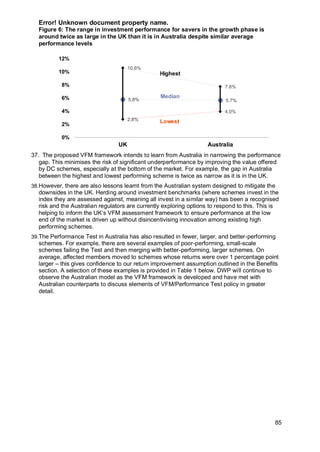 Error! Unknown document property name.
85
Figure 6: The range in investment performance for savers in the growth phase is
around twice as large in the UK than it is in Australia despite similar average
performance levels
37. The proposed VFM framework intends to learn from Australia in narrowing the performance
gap. This minimises the risk of significant underperformance by improving the value offered
by DC schemes, especially at the bottom of the market. For example, the gap in Australia
between the highest and lowest performing scheme is twice as narrow as it is in the UK.
38.However, there are also lessons learnt from the Australian system designed to mitigate the
downsides in the UK. Herding around investment benchmarks (where schemes invest in the
index they are assessed against, meaning all invest in a similar way) has been a recognised
risk and the Australian regulators are currently exploring options to respond to this. This is
helping to inform the UK’s VFM assessment framework to ensure performance at the low
end of the market is driven up without disincentivising innovation among existing high
performing schemes.
39.The Performance Test in Australia has also resulted in fewer, larger, and better-performing
schemes. For example, there are several examples of poor-performing, small-scale
schemes failing the Test and then merging with better-performing, larger schemes. On
average, affected members moved to schemes whose returns were over 1 percentage point
larger – this gives confidence to our return improvement assumption outlined in the Benefits
section. A selection of these examples is provided in Table 1 below. DWP will continue to
observe the Australian model as the VFM framework is developed and have met with
Australian counterparts to discuss elements of VFM/Performance Test policy in greater
detail.
10.6%
7.8%
2.8%
4.0%
5.8% 5.7%
0%
2%
4%
6%
8%
10%
12%
UK Australia
Median
Lowest
Highest
 