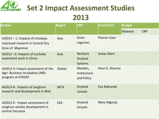 Impact assessment at ICRISAT
