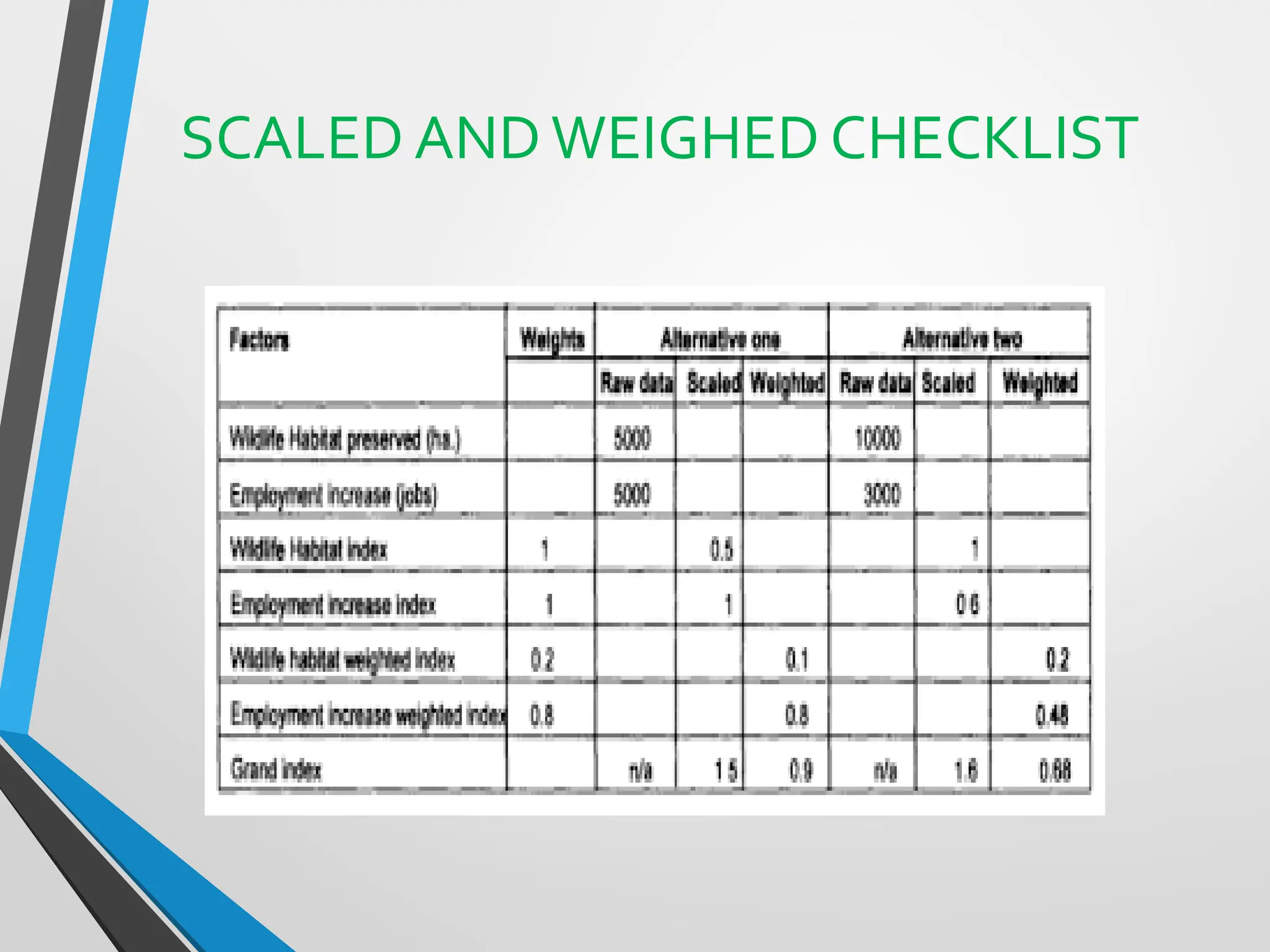 SCALED ANDWEIGHED CHECKLIST
 