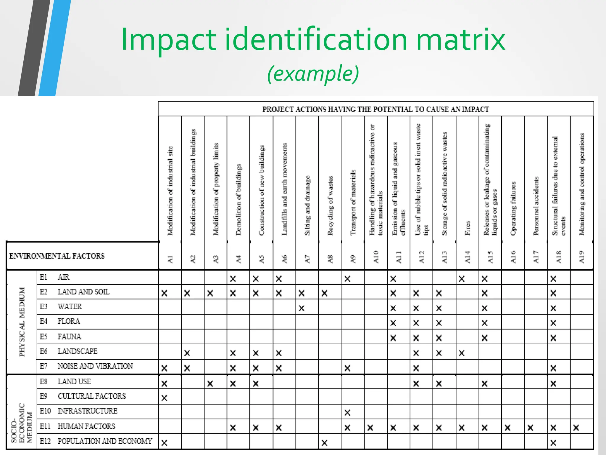 Impact identification matrix
(example)
 