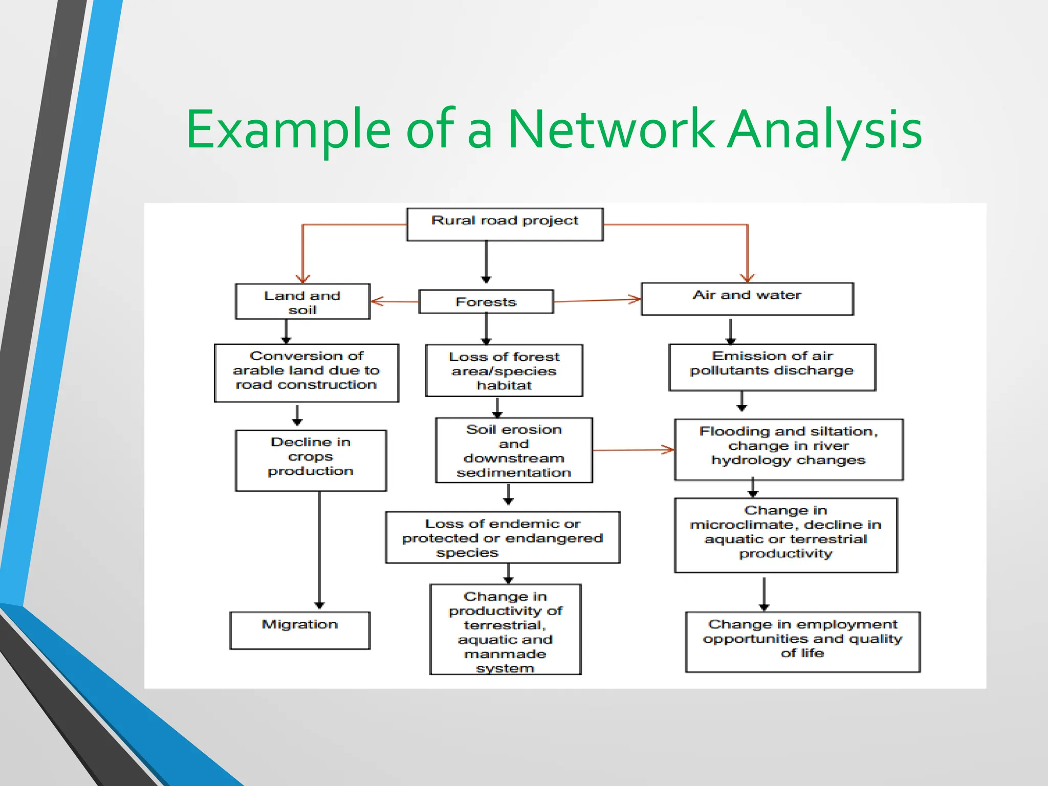 Example of a Network Analysis
 