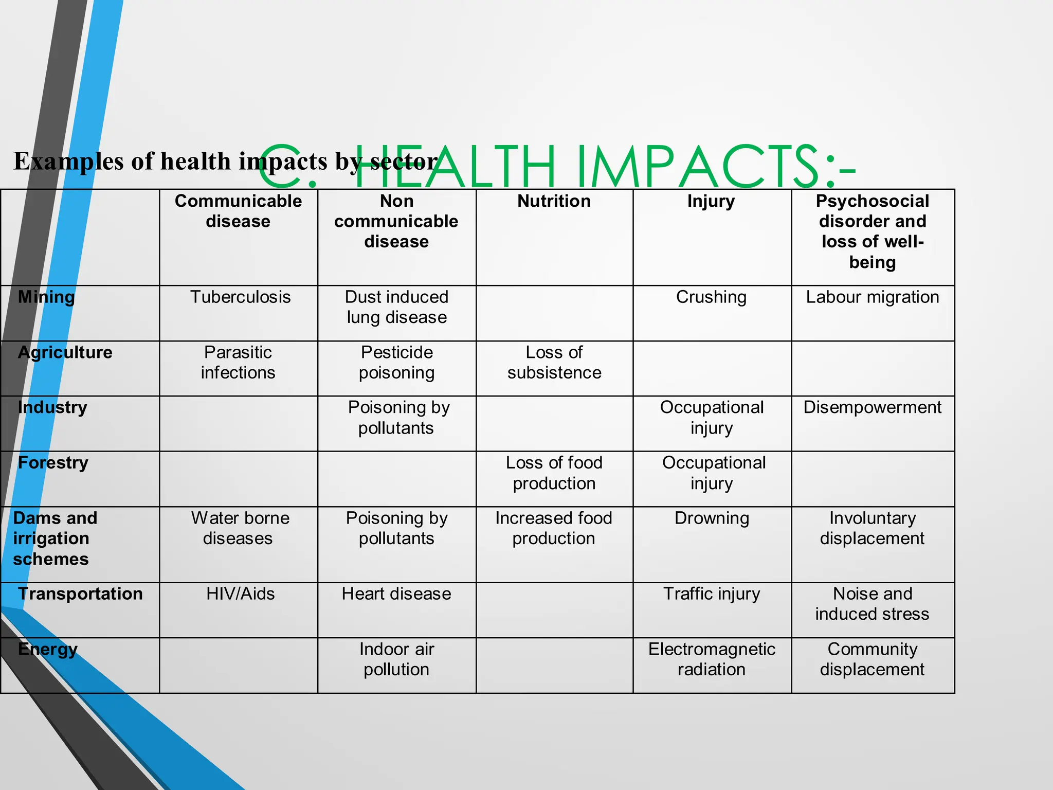 C. HEALTH IMPACTS:-
Examples of health impacts by sector
Communicable
disease
Non
communicable
disease
Nutrition Injury Psychosocial
disorder and
loss of well-
being
Mining Tuberculosis Dust induced
lung disease
Crushing Labour migration
Agriculture Parasitic
infections
Pesticide
poisoning
Loss of
subsistence
Industry Poisoning by
pollutants
Occupational
injury
Disempowerment
Forestry Loss of food
production
Occupational
injury
Dams and
irrigation
schemes
Water borne
diseases
Poisoning by
pollutants
Increased food
production
Drowning Involuntary
displacement
Transportation HIV/Aids Heart disease Traffic injury Noise and
induced stress
Energy Indoor air
pollution
Electromagnetic
radiation
Community
displacement
 