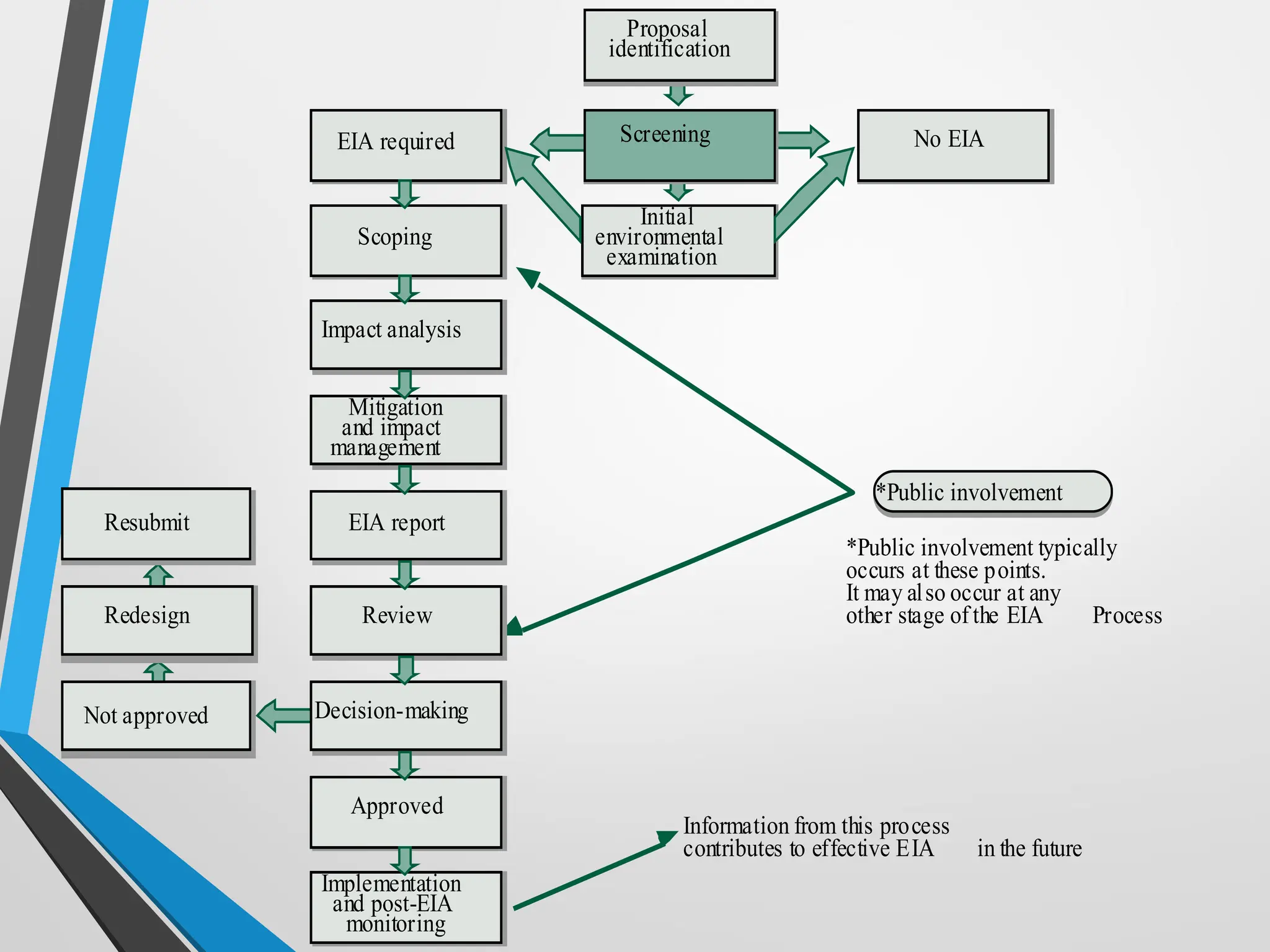 *Public involvement typically
occurs at these points.
It may also occur at any
other stage ofthe EIA Process
Information from this process
contributes to effective EIA in the future
No EIA
Initial
environmental
examination
EIA required
Approved
Not approved
Redesign
Resubmit
Proposal
identification
*Public involvement
Screening
Scoping
Impact analysis
Mitigation
and impact
management
EIA report
Review
Decision-making
Implementation
and post-EIA
monitoring
 