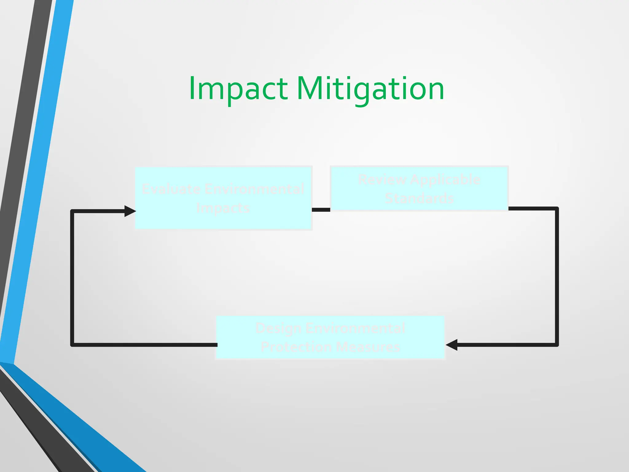 Impact Mitigation
Evaluate Environmental
Impacts
Design Environmental
Protection Measures
Review Applicable
Standards
 
