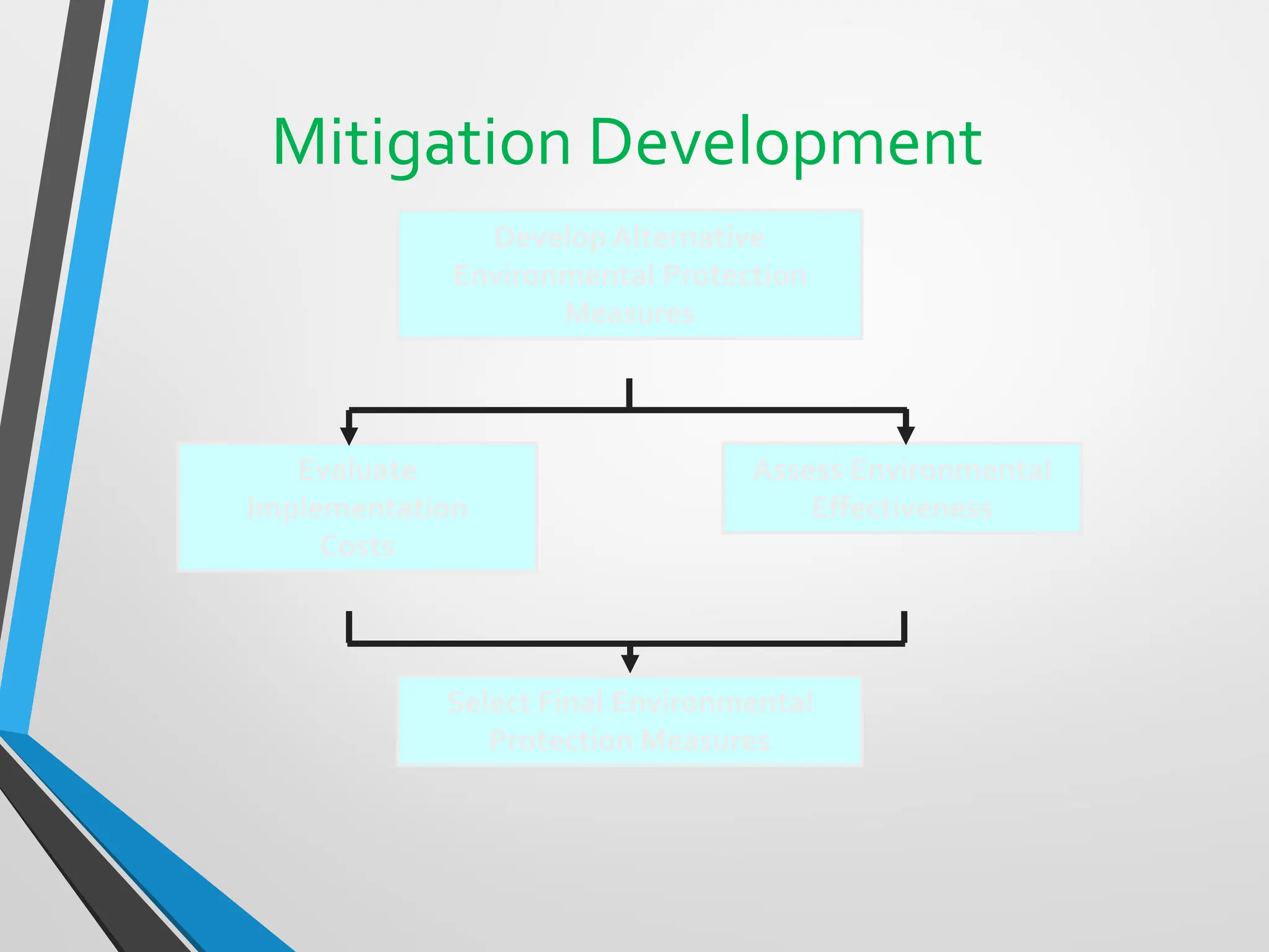 Mitigation Development
Develop Alternative
Environmental Protection
Measures
Evaluate
Implementation
Costs
Assess Environmental
Effectiveness
Select Final Environmental
Protection Measures
 
