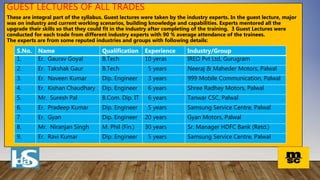 GUEST LECTURES OF ALL TRADES
These are integral part of the syllabus. Guest lectures were taken by the industry experts. In the guest lecture, major
was on industry and current working scenarios, building knowledge and capabilities. Experts mentored all the
upgrade their skills so that they could fit in the industry after completing of the training. 3 Guest Lectures were
conducted for each trade from different industry experts with 90 % average attendance of the trainees.
The experts are from some reputed industries and groups with following details:
S.No. Name Qualification Experience Industry/Group
1. Er. Gaurav Goyal B.Tech 10 yeras IREO Pvt Ltd, Gurugram
2. Er. Takshak Gaur B.Tech 5 years Neeraj & Maheder Motors, Palwal
3. Er. Naveen Kumar Dip. Engineer 3 years 999 Mobile Communication, Palwal
4. Er. Kishan Chaudhary Dip. Engineer 6 years Shree Radhey Motors, Palwal
5. Mr. Suresh Pal B.Com. Dip. IT 6 years Tanwar CSC, Palwal
6. Er. Pradeep Kumar Dip. Engineer 5 years Samsung Service Centre, Palwal
7. Er. Gyan Dip. Engineer 20 years Gyan Motors, Palwal
8. Mr. Niranjan Singh M. Phil (Fin.) 30 years Sr. Manager HDFC Bank (Retd.)
9. Er. Ravi Kumar Dip. Engineer 5 years Samsung Service Centre, Palwal
 