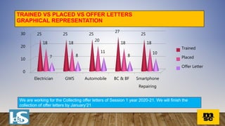 TRAINED VS PLACED VS OFFER LETTERS
GRAPHICAL REPRESENTATION
We are working for the Collecting offer letters of Session 1 year 2020-21. We will finish the
collection of offer letters by January’21
0
10
20
30
Electrician GWS Automobile BC & BF Smartphone
Repairing
25 25 25
27
25
18 18
20
18 18
7 8
11
8
10
Trained
Placed
Offer Letter
 