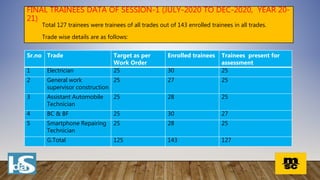 FINAL TRAINEES DATA OF SESSION-1 (JULY-2020 TO DEC-2020, YEAR 20-
21)
Total 127 trainees were trainees of all trades out of 143 enrolled trainees in all trades.
Trade wise details are as follows:
Sr.no Trade Target as per
Work Order
Enrolled trainees Trainees present for
assessment
1 Electrician 25 30 25
2 General work
supervisor construction
25 27 25
3 Assistant Automobile
Technician
25 28 25
4 BC & BF 25 30 27
5 Smartphone Repairing
Technician
25 28 25
G.Total 125 143 127
 