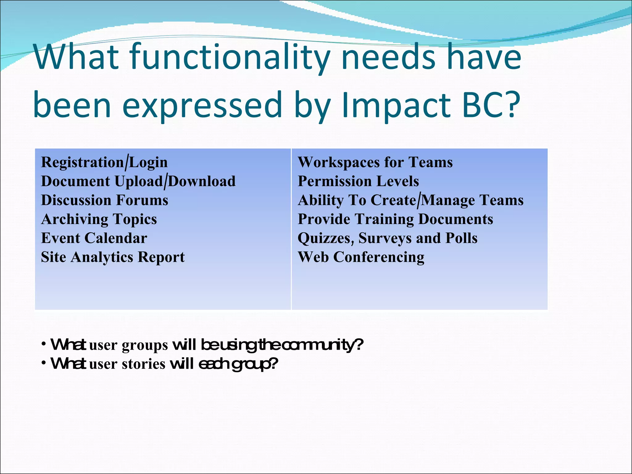 What functionality needs have been expressed by Impact BC? What  user groups  will be using the community? What  user stories  will each group? Registration/Login Document Upload/Download Discussion Forums Archiving Topics Event Calendar Site Analytics Report Workspaces for Teams Permission Levels Ability To Create/Manage Teams Provide Training Documents Quizzes, Surveys and Polls Web Conferencing 
