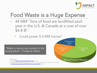 Food Waste is a Huge Expense
•  44 MM1 Tons of food are landfilled each
year in the U.S. & Canada at a cost of over
$4.8 B2.
• 

Could power 5.5 MM homes3
Production
20%

“Waste is merely raw material in the
wrong place” – Frederick Talbot

Distribution
20%

REFERENCES:
1. Source: http://www.epa.gov/foodrecovery/ + 10%
2. ASSUMPTIONS 36MM x Average U.S. x 10% Tip Fee $45 Tip Fee+ $66 Haul Fee= $4.8B
3. http://www.epa.gov/epawaste/nonhaz/municipal/index x 10%

Consumer
60%

Where Food is Wasted

 