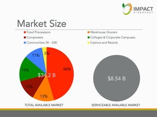 Market Size
Food Processsors

Warehouse Grocers

Composters

Colleges & Corporate Campuses

Communities 5K - 50K

Casinos and Resorts

11%
15%

3%

46%

$34.2 B

$8.54 B

12%
13%
TOTAL AVAILABLE MARKET

SERVICEABLE AVAILABLE MARKET

 
