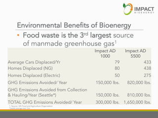 Environmental Benefits of Bioenergy
•  Food waste is the 3rd largest source
of manmade greenhouse gas1
Average Cars Displaced/Yr
Homes Displaced (NG)

Impact AD
1000
79
80

Impact AD
5500
433
438

Homes Displaced (Electric)

50

275

GHG Emissions Avoided/ Year

150,000 lbs.

820,000 lbs.

GHG Emissions Avoided from Collection
& Hauling/Year (Seattle*)

150,000 lbs.

810,000 lbs.

TOTAL GHG Emissions Avoided/ Year

300,000 lbs. 1,650,000 lbs.

1. Source: UN Food and Agriculture Organization
*Sea%le  average  haul  75m

 