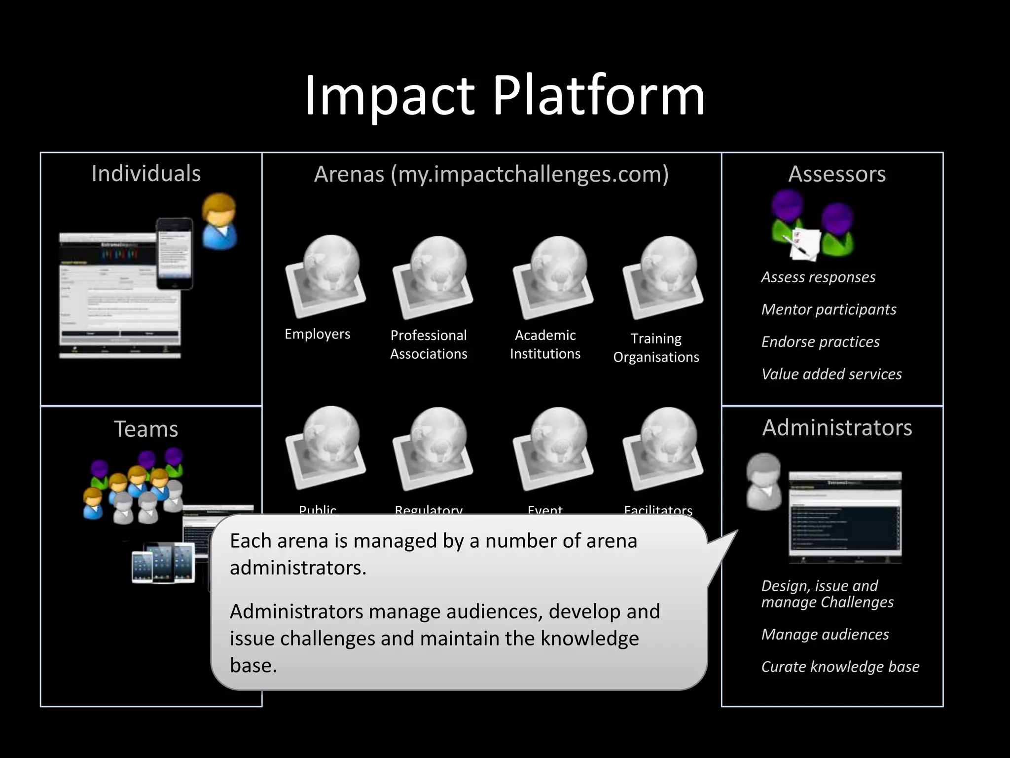 Impact Platform
Individuals

Arenas (my.impactchallenges.com)

Assessors

Assess responses
Mentor participants
Employers

Professional
Associations

Academic
Institutions

Training
Organisations

Endorse practices
Value added services

Respond to challenges
issued by registered
ArenasTeams

Administrators

Assess and comment on
other’s responses
Earn reputation

Public
Gallery

Search knowledge base Each arena
Network with other
members, subject
matter experts

Regulatory
Bodies

Event
Managers

Facilitators
& Coaches

is managed by a number of arena
administrators.

Administrators manage audiences, develop and
issue challenges and maintain the knowledge
base.

Design, issue and
manage Challenges
Manage audiences
Curate knowledge base

 