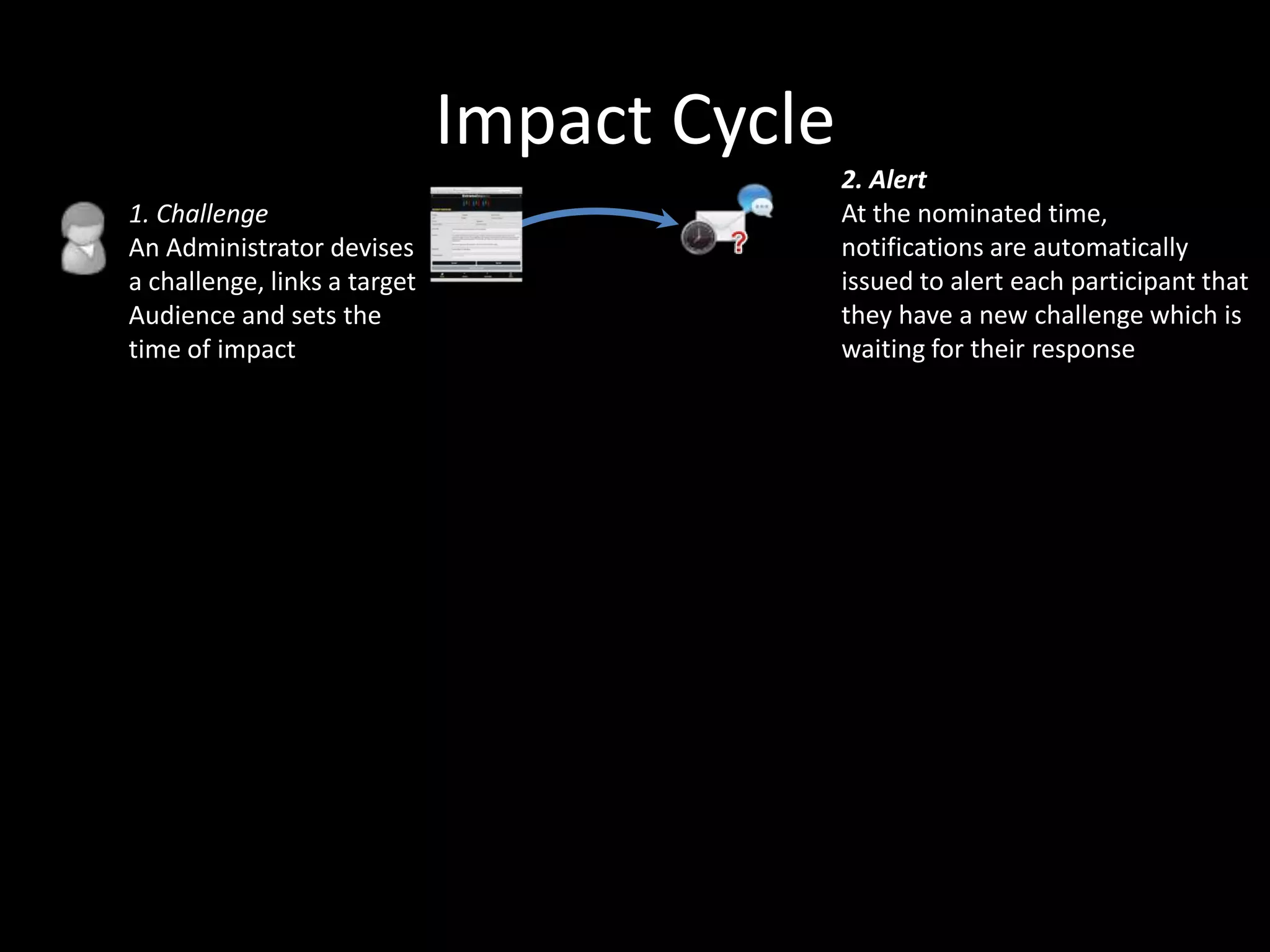Impact Cycle
1. Challenge
An Administrator devises
a challenge, links a target
Audience and sets the
time of impact

2. Alert
At the nominated time,
notifications are automatically
issued to alert each participant that
they have a new challenge which is
waiting for their response

 